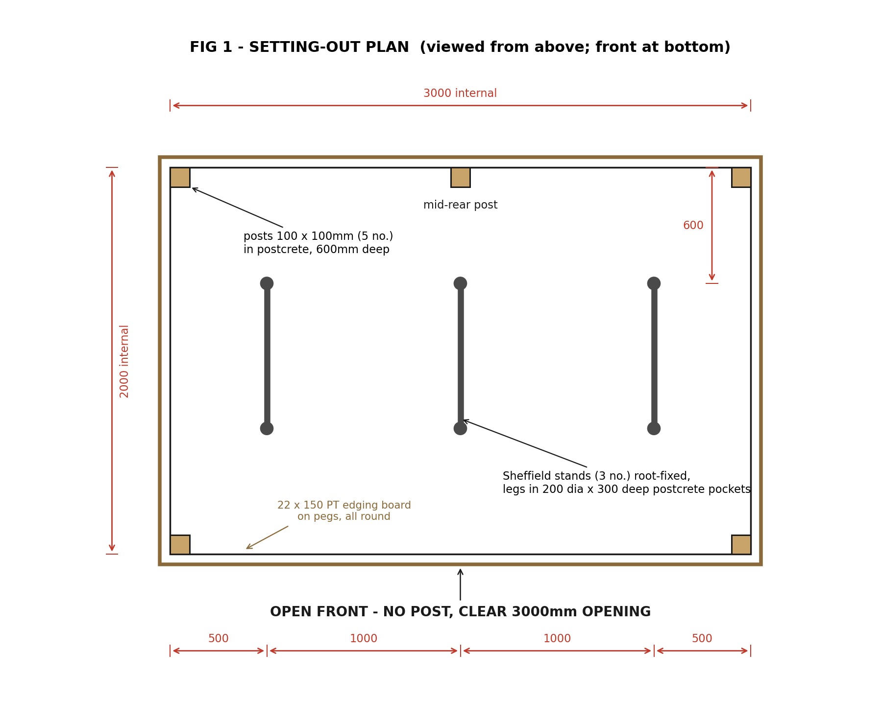 Fig 1: setting-out plan viewed from above with the front at the bottom. 3000 by 2000 internal footprint, five 100 by 100 posts at the four corners and mid-rear, three Sheffield stands at 500, 1500 and 2500 from the left, rear legs 600 from the rear, open front with no post.