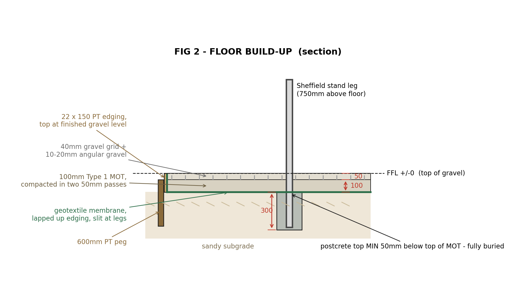 Fig 2: floor build-up section. 40mm gravel grid and gravel over 100mm compacted Type 1 MOT over geotextile membrane, 22 by 150 edging on 600mm pegs, stand leg in a 300mm postcrete pocket finishing at least 50mm below the top of the MOT.