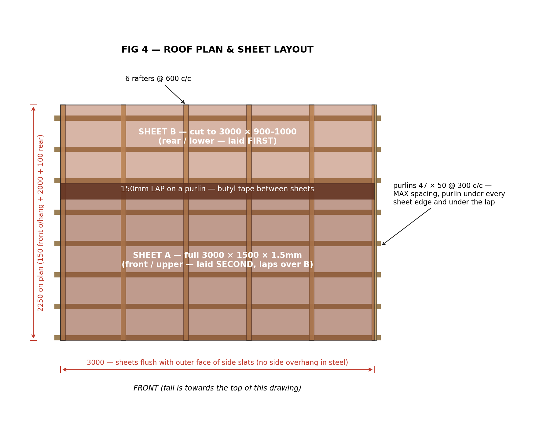 Fig 4: roof plan and sheet layout with the front at the bottom. Sheet B at the rear laid first, Sheet A at the front laid second lapping over B by 150mm on a purlin with butyl tape, six rafters at 600 centres, purlins at 300 centres maximum.