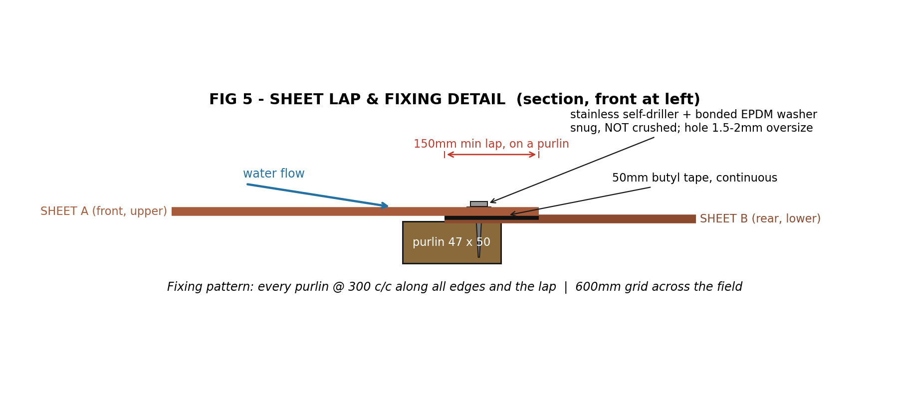 Fig 5: sheet lap and fixing detail. Sheet A laps over Sheet B by at least 150mm on a purlin with continuous 50mm butyl tape between; stainless self-driller with bonded EPDM washer, snug not crushed, hole 1.5 to 2mm oversize.